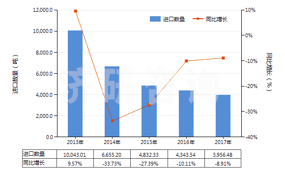2013-2017年中國鎢礦砂及其精礦(HS26110000)進(jìn)口量及增速統(tǒng)計(jì)